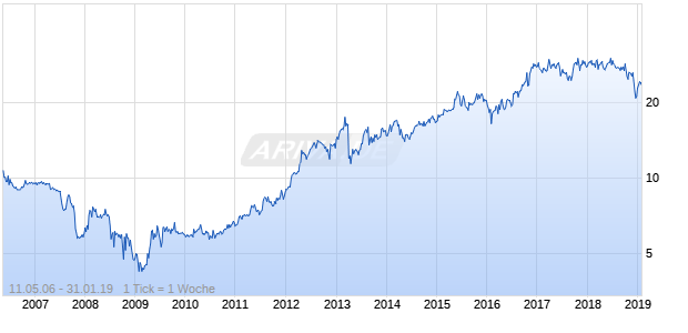 Access National Chart