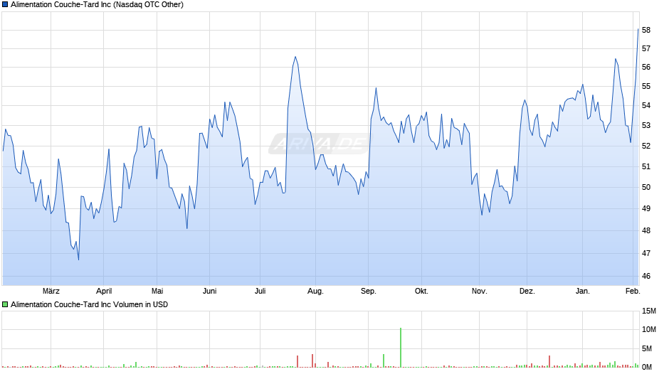 Alimentation CoucheTard A Chart Realtime Chartanalysen Performance