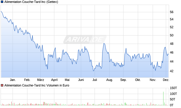 Alimentation Couche-Tard Aktie Chart