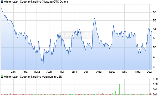 Alimentation Couche-Tard Aktie Chart