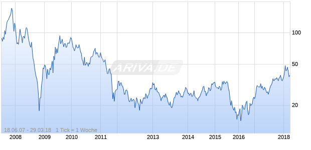 Angang Stl Spadr Chart