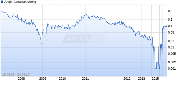 Anglo-Canadian Mining Chart
