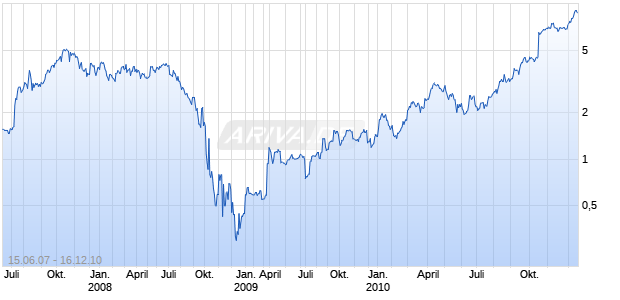 ANTARES MINERALS INC Chart