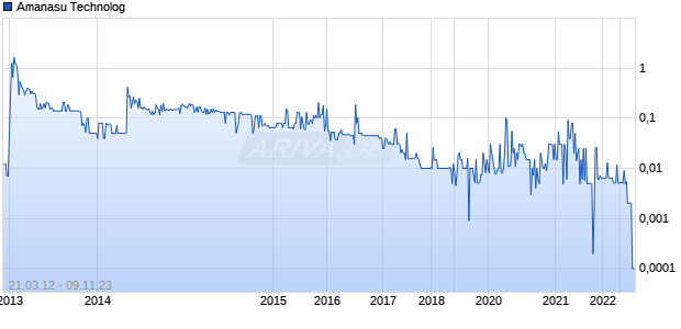 Amanasu Technolog Chart
