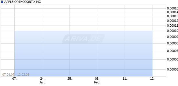 APPLE ORTHODONTIX INC Chart