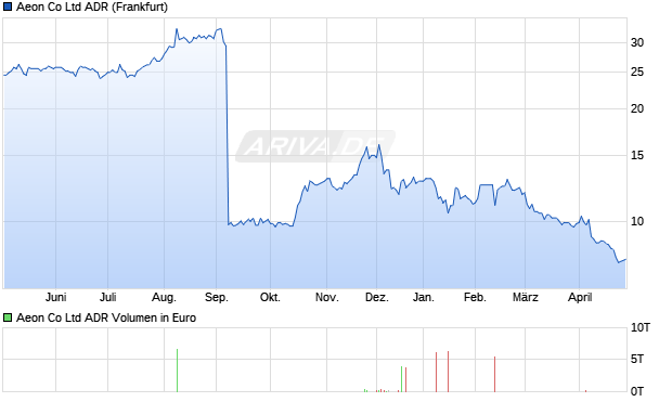Aeon Aktie (ADR) Chart