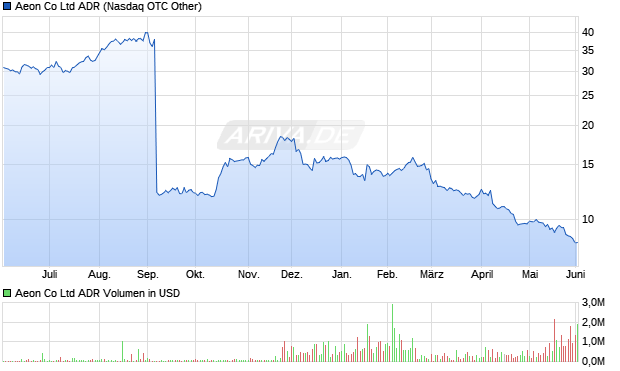 Aeon Aktie (ADR) Chart