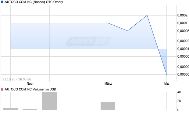 AUTOCO COM Aktie Chart