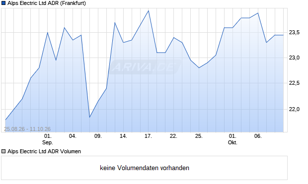 Alps Electric Aktie (ADR) Chart