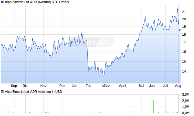 Alps Electric Ltd ADR Aktie Chart