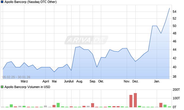 Apollo Bancorp Aktie Chart