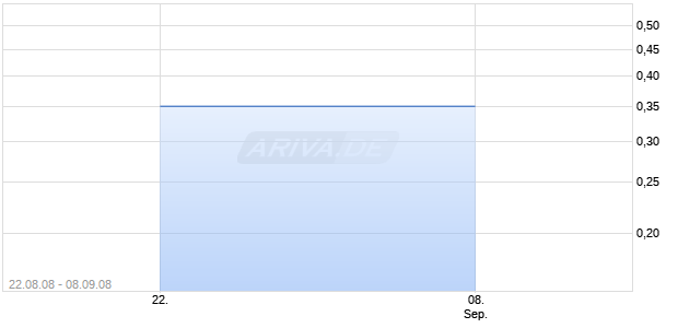 ALPINE AIR EXPRESS Chart