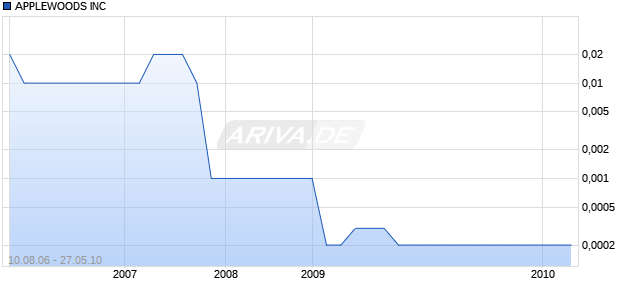 APPLEWOODS INC Chart