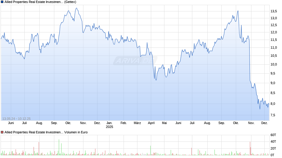 Allied Properties Real Estate Investment Trust Chart