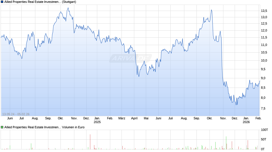 Allied Properties Real Estate Investment Trust Chart
