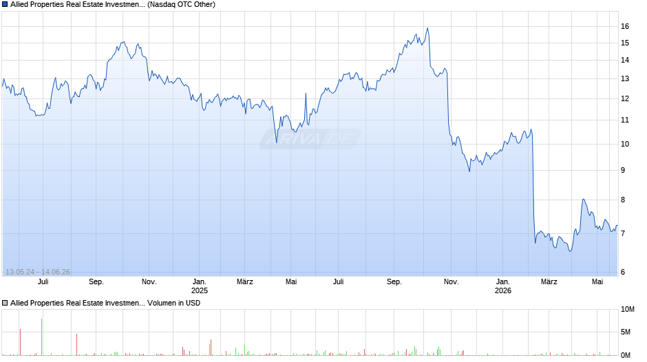 Allied Properties Real Estate Investment Trust Chart