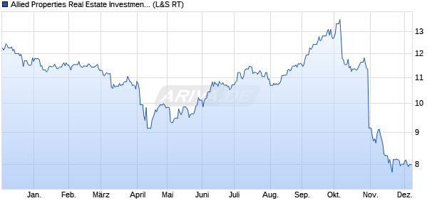 Allied Properties Real Estate Investment Trust Aktie Chart