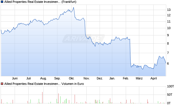 Allied Properties Real Estate Investment Trust Aktie Chart