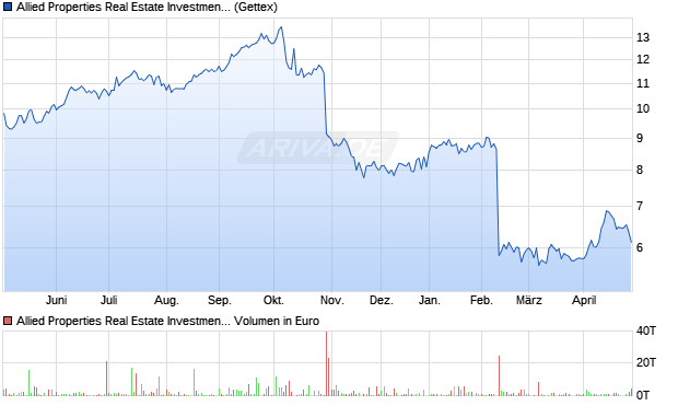 Allied Properties Real Estate Investment Trust Aktie Chart