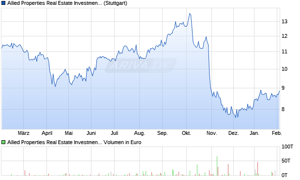 Allied Properties Real Estate Investment Trust Aktie Chart