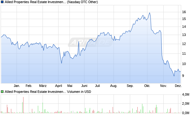Allied Properties Real Estate Investment Trust Aktie Chart