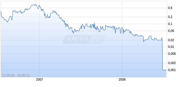 AQUARIAN GOLD CORP Chart