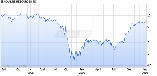 AQUILINE RESOURCES INC Chart
