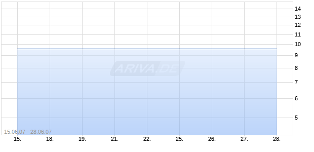 Aquarius Platinum Chart
