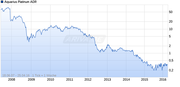 Aquarius Platinum ADR Chart