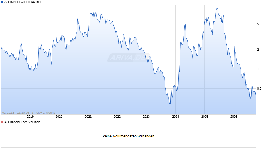 AI Financial Chart