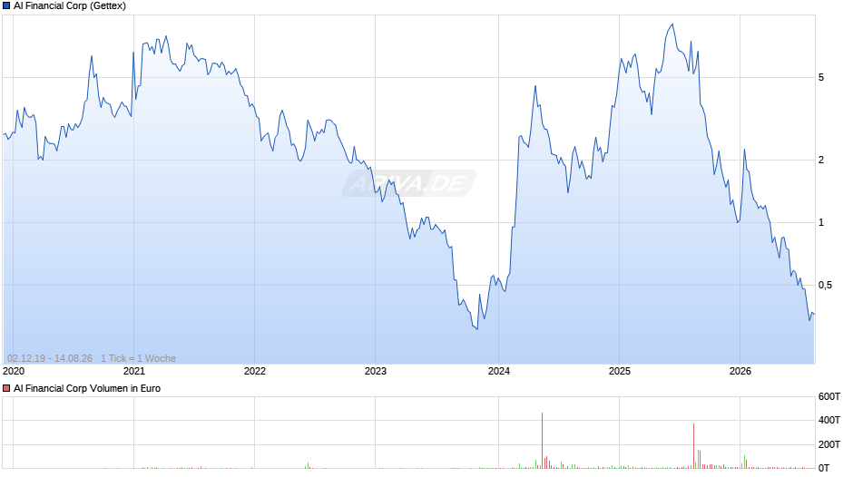 AI Financial Chart