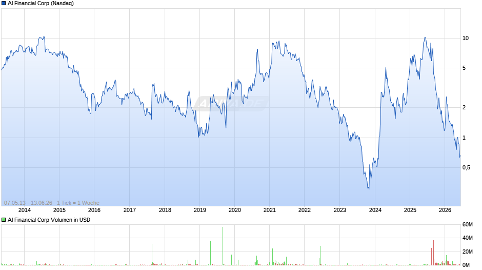 AI Financial Chart