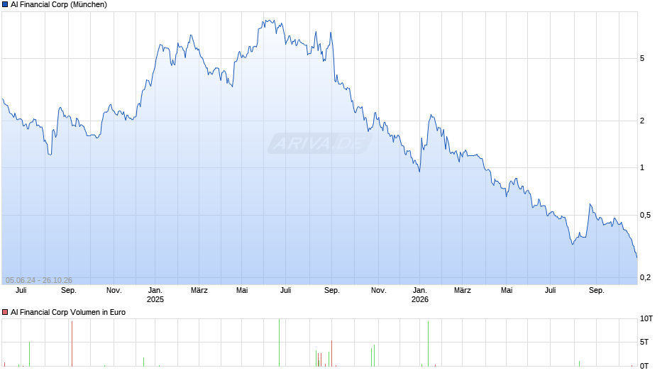 AI Financial Chart