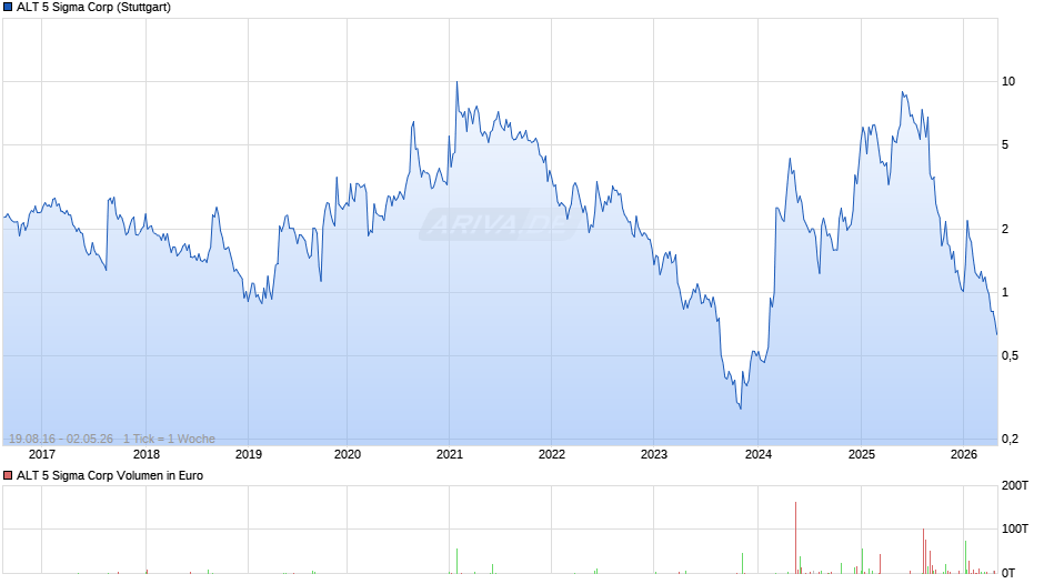 ALT 5 Sigma Chart
