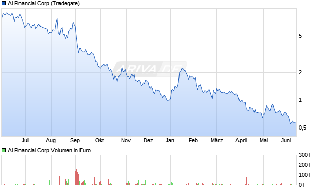 AI Financial Aktie Chart