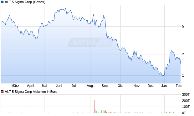 ALT 5 Sigma Aktie Chart