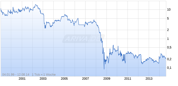 DMS S.A. INH. EO 0.2969 Chart