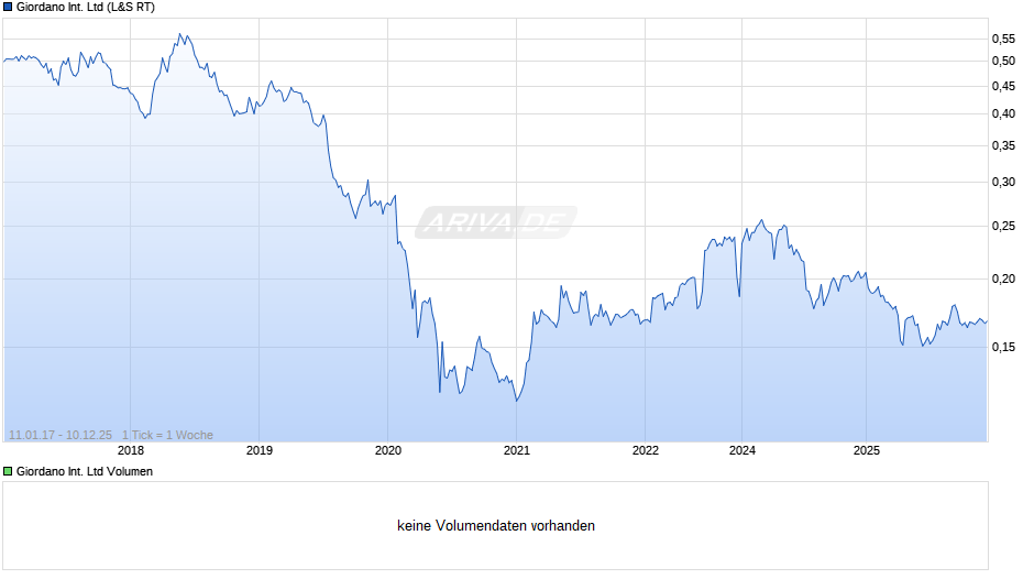 Giordano International Chart