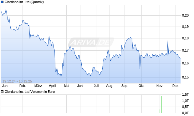 Giordano International Aktie Chart