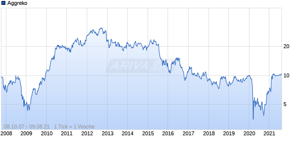 Aggreko Chart