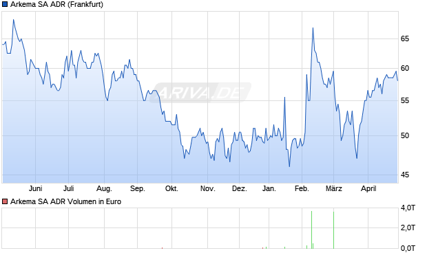 Arkema Aktie (ADR) Chart
