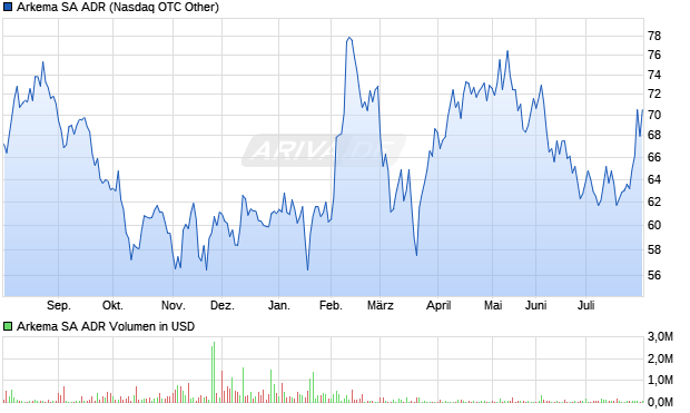 Arkema Aktie (ADR) Chart