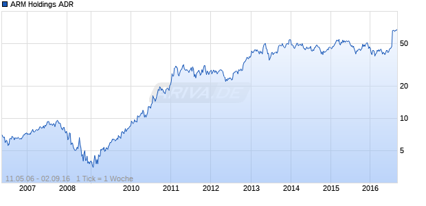 ARM Holdings ADR Chart