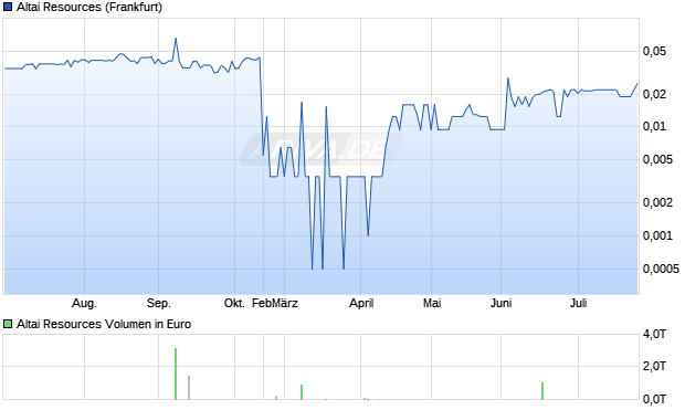 Altai Resources Aktie Chart