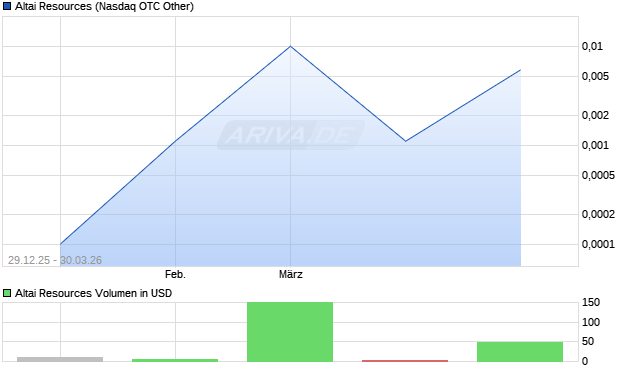 Altai Resources Aktie Chart