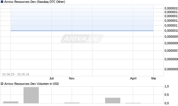 Arrow Resources Dev Aktie Chart