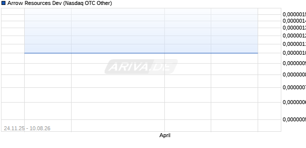 Arrow Resources Dev Aktie Chart
