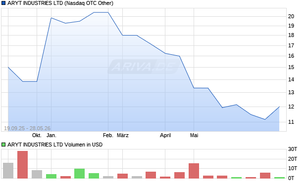 ARYT INDUSTRIES Aktie Chart
