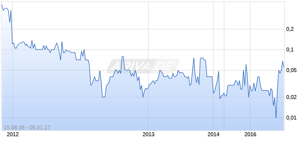 ASSURANCEAMERICA CP Chart