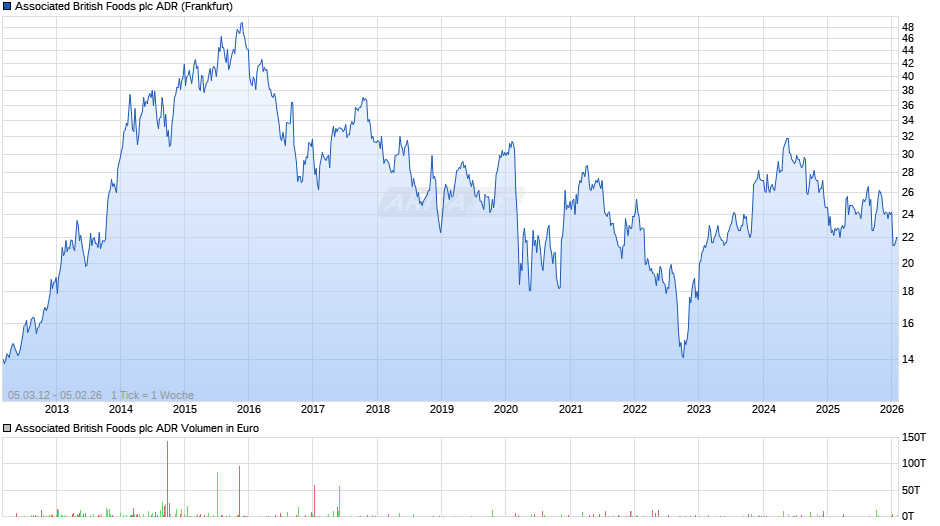 Associated British Foods Aktie (ADR) Chart